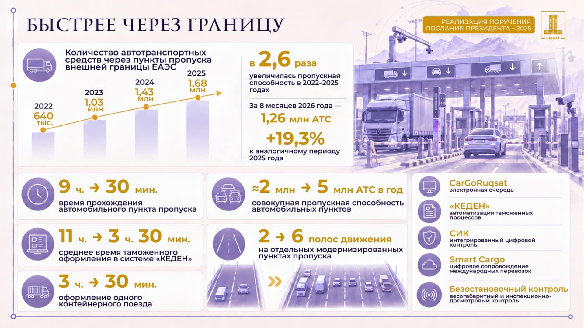 граница Казахстана, пропускная способность, модернизация пунктов пропуска на границе, Казахстан и Россия, граница с Кыргызстаном.