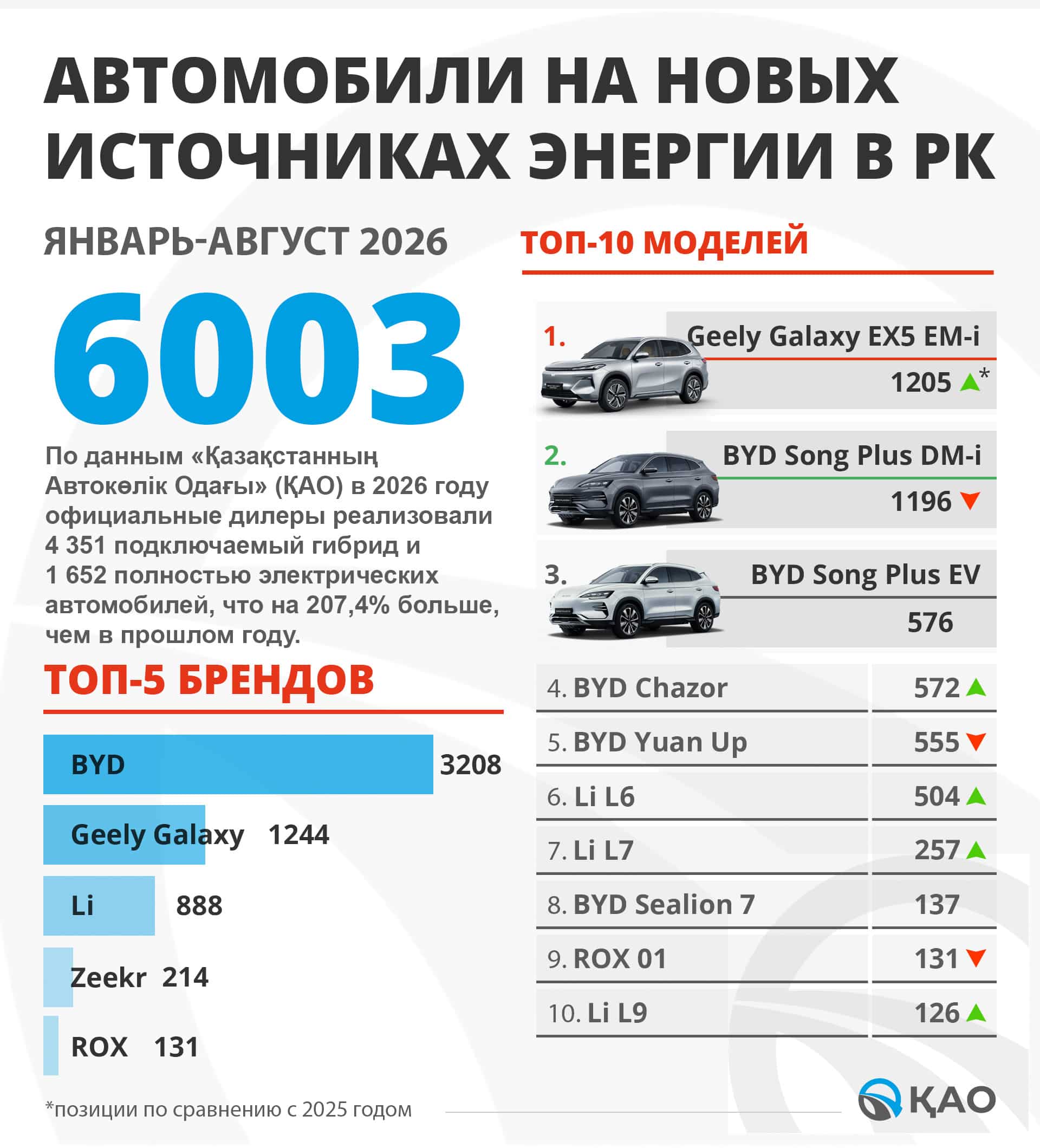 гибриды в казахстане, купить гибрид в казахстане, Geely Galaxy EX5, BYD Song Plus, BYD Chazor, BYD Yuan Up, Li L6, Li L7