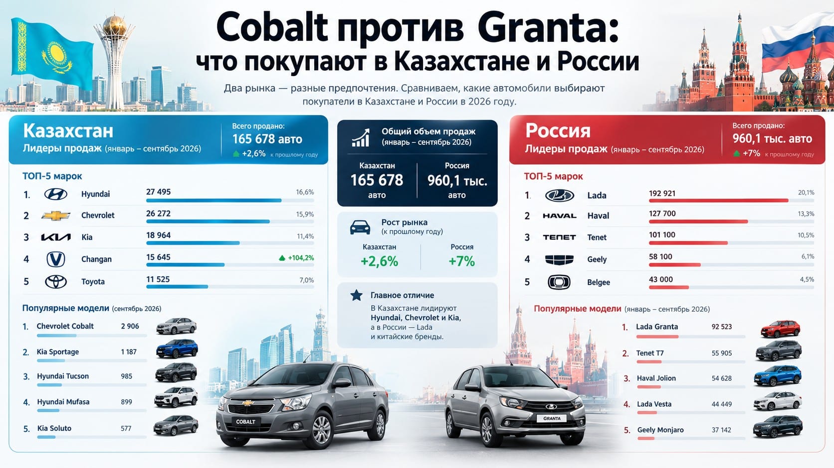 Какие машины больше всего покупают в Казахстане и России, самые продаваемые автомобили, Chevrolet Cobalt, Lada Granta, Hyundai Tucson, Kia Sportage, Tenet T7, Haval Jolion, рейтинг автомобилей, авторынок Казахстана, авторынок России, статистика продаж авто.