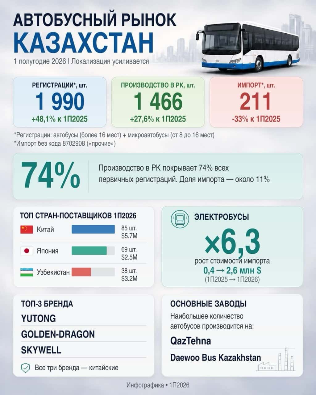 производство автобусов, автобусы в казахстане, регистрация автобусов