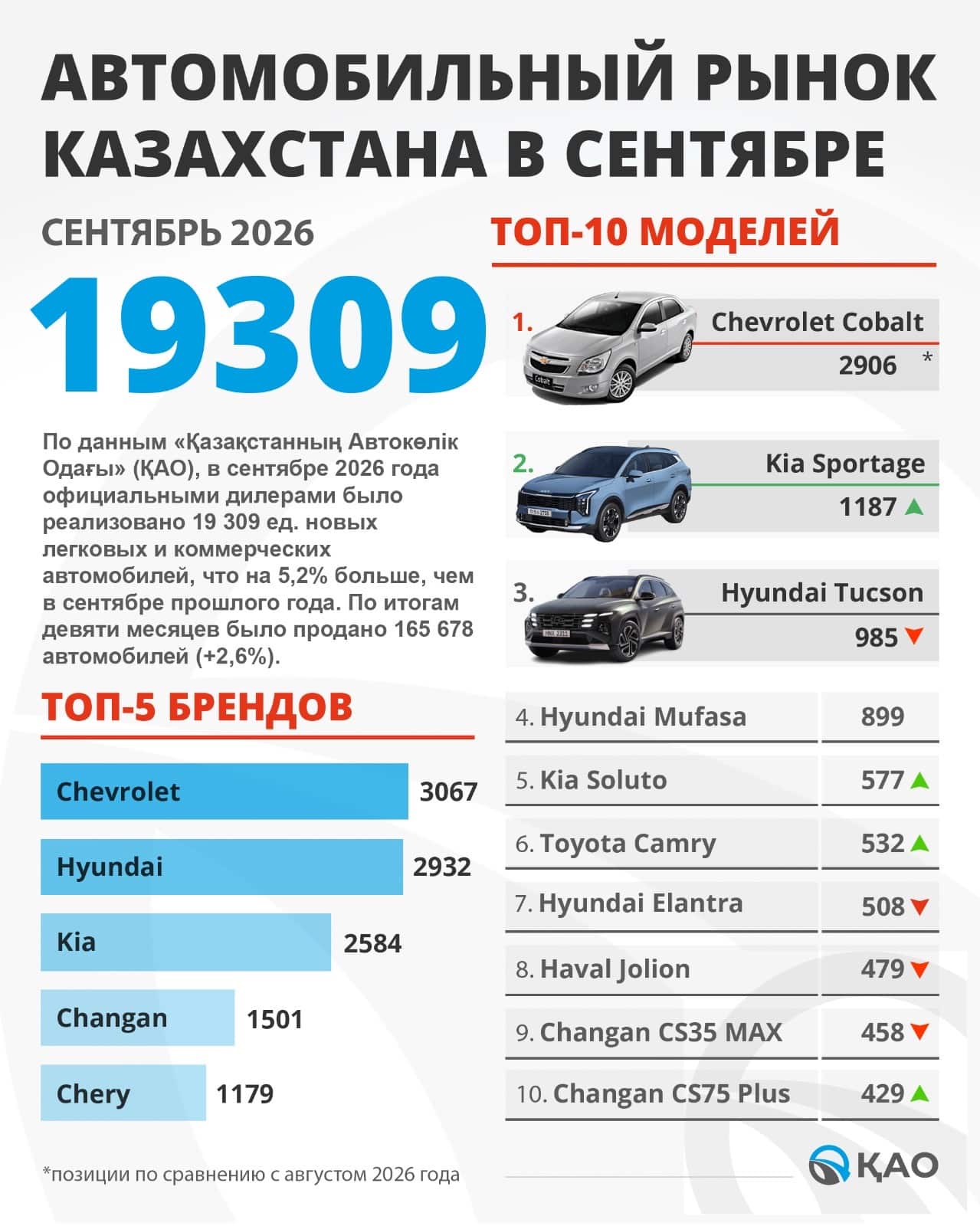 продажи авто в Казахстане, новые автомобили в Казахстане, самые популярные машины в Казахстане, Казахстанский автомобильный союз 