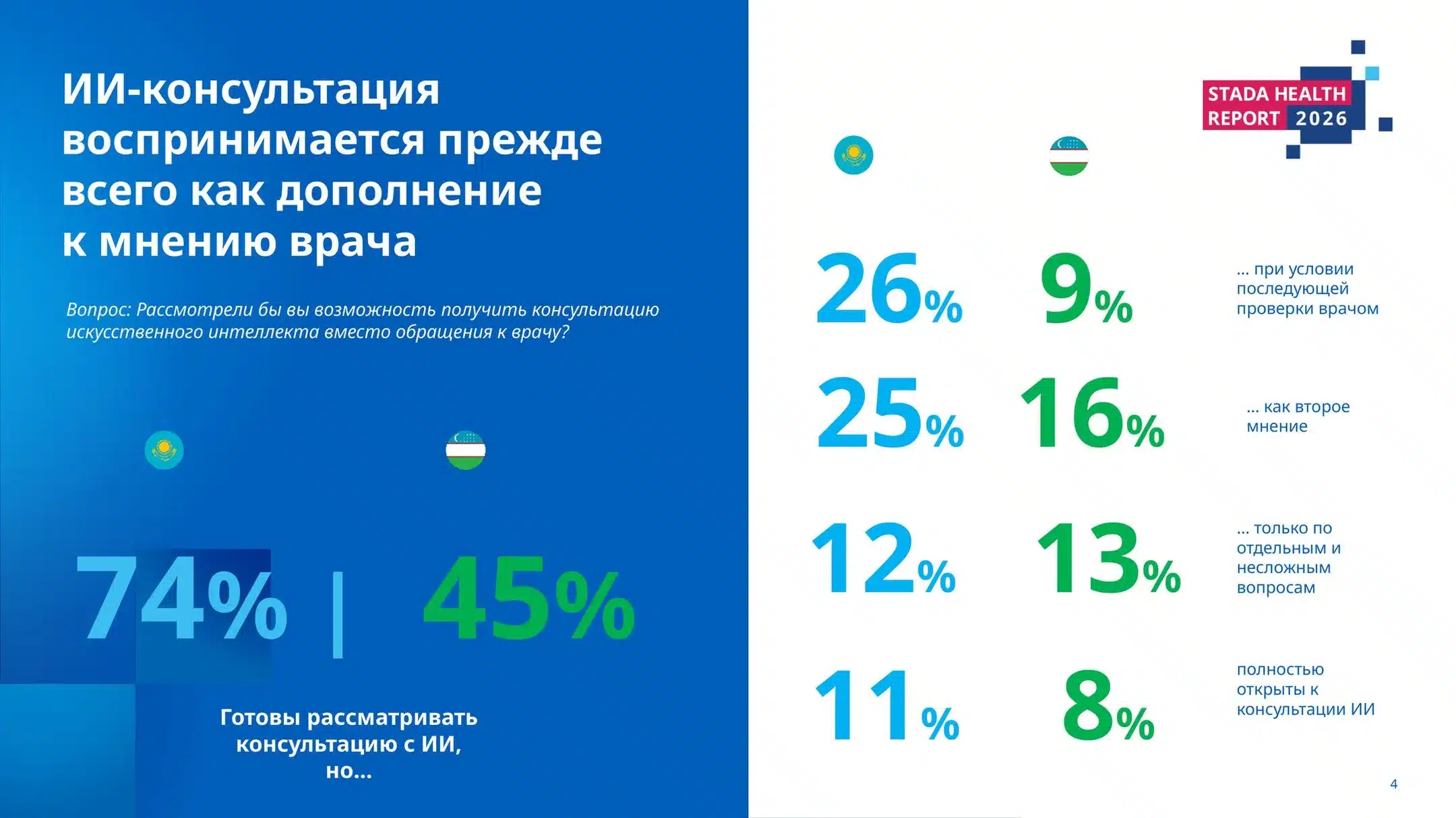 ИИ воспринимается как дополнение к мнению врача