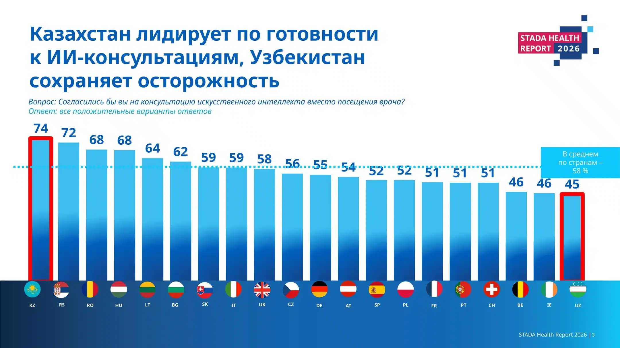 казахстанцы чаще спрашивают ИИ про здоровье