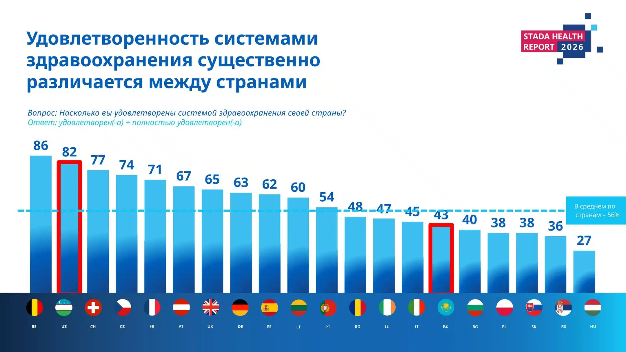 казахстанцы чаще спрашивают ИИ про здоровье